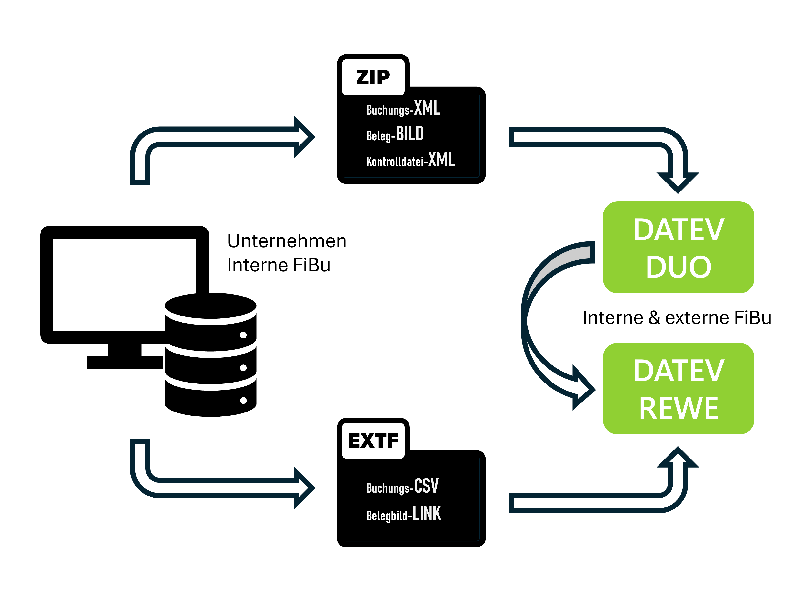 itarius-datev-schnittstellen-prozessbild-DW2DatevDUO-DW2DatevREWE